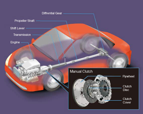 How a car clutch works