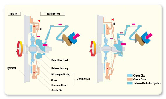 Hydraulic Clutches – Basics, Parts, Working, Applications